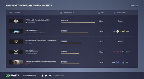 Esports viewership breakdown with Esports Charts: July 2021.